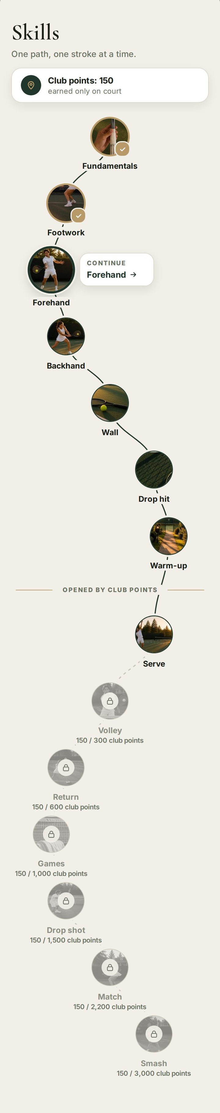 The skill map in the app: 150 club points, Serve open, Volley opens at 300